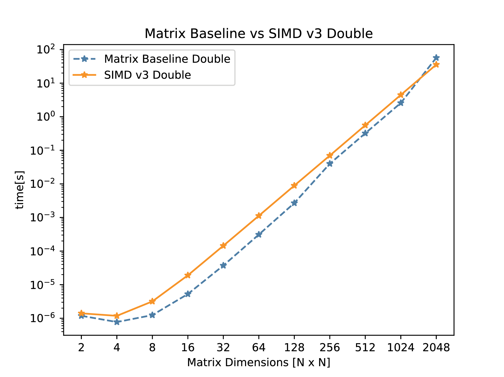 AVX Benchmarks