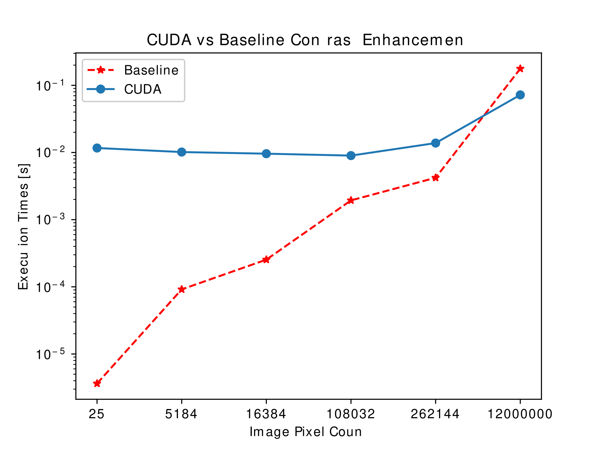 CUDA Image Enhancement