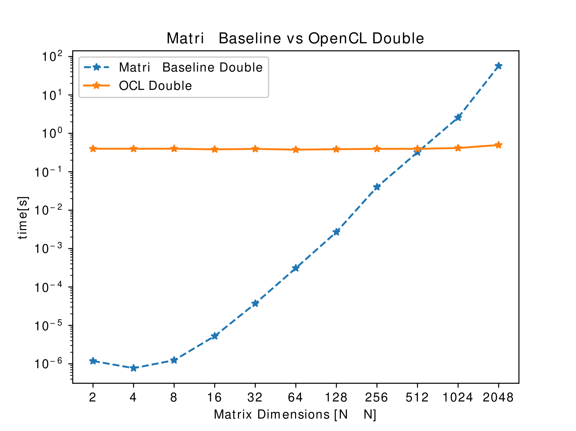 OCL Double Benchmarks