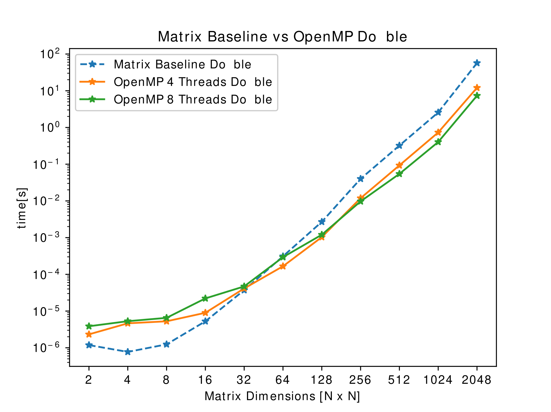 OMP Double Benchmarks